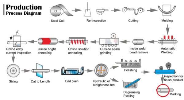 Stainless Steel Welded Pipe – ruixiang steel group